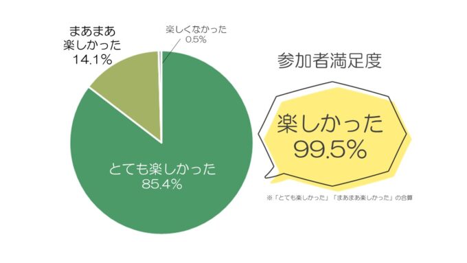 【お知らせ】食育マルシェ2024参加者＆ご担当者様アンケート集計発表！