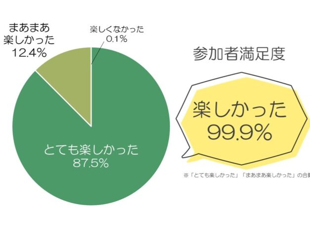 【お知らせ】食育マルシェ2025参加者&ご担当者様アンケート集計発表!